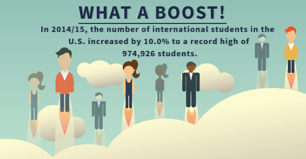 Plakat mit animierten Figuren und Text, der besagt, dass die internationale Schülerzahl in den USA um 10% auf 974.926 stieg.