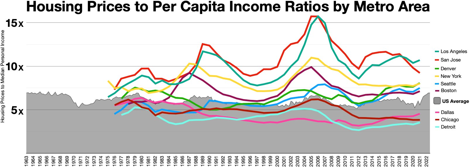 Eine Liniendiagramm, das die Wohnpreise zum Einkommen pro Kopf in verschiedenen Metropolregionen zeigt, mit begleitendem Erklärungstext.
