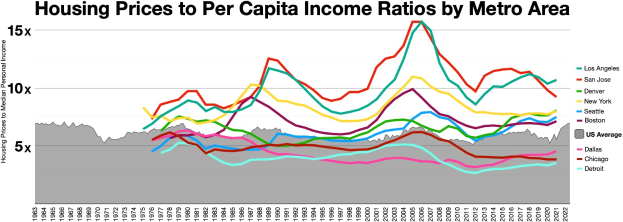 Eine Liniendiagramm, das die Wohnpreise zum Einkommen pro Kopf in verschiedenen Metropolregionen zeigt, mit begleitendem Erklärungstext.