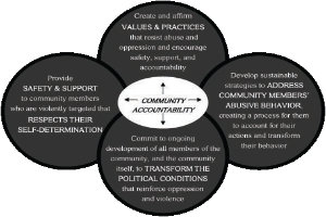 Ein Kreis mit "Gemeinschaftsverantwortung" in der Mitte, umgeben von drei sich überschneidenden Kreisen, die durch Pfeile verbunden sind, alles in fetter, heller und leuchtender Farbe.