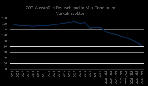 Bar chart showing CO2 emissions in Germany's transportation sector in million tons over time.