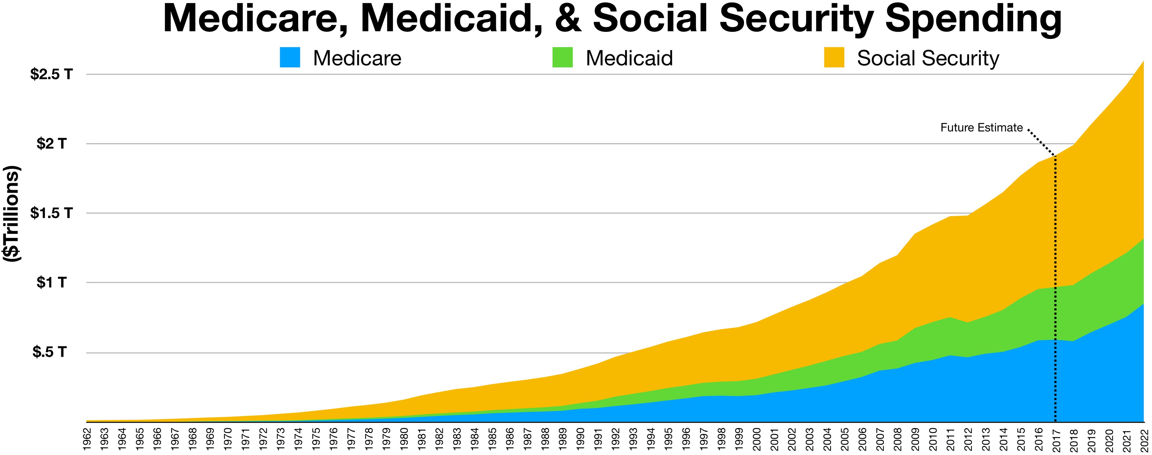 Balkendiagramm mit der überschrift "Medicare, Medicaid und Social Security Ausgaben" auf einem weißen Hintergrund, unterteilt in Abschnitte für Medicare und Social Security mit einer Farblegende.