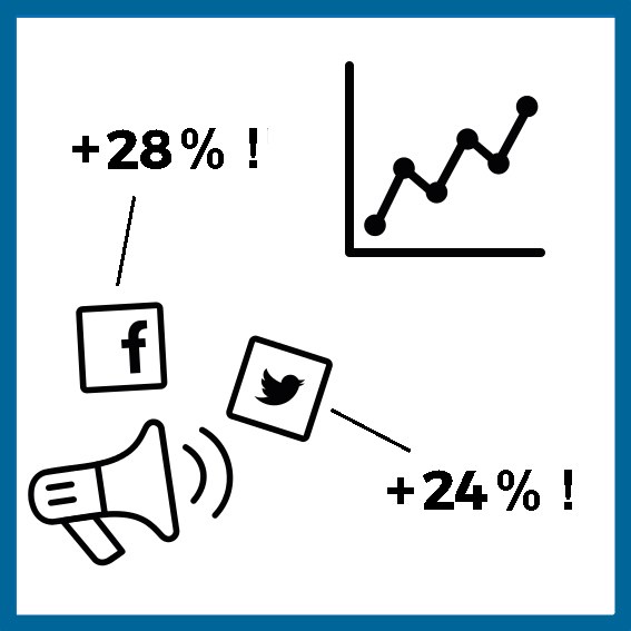 Blau-weißer Plakat mit einer Liniengrafik und einem Megafon mit "28%" und "24%" Text, Logos und Marketingstrategie-Details.