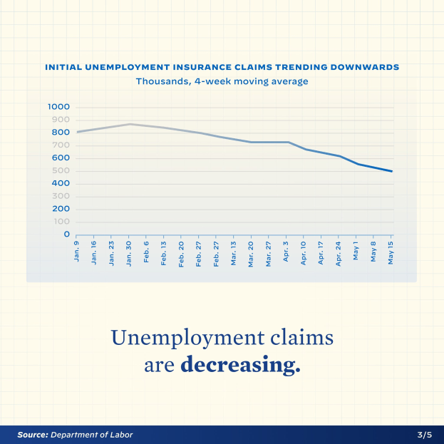 Liniengraph auf Papier, der einen Rückgang der US-Arbeitslosengeldbeantragungen zeigt, mit dem Text "Arbeitslosengeldbeantragungen sinken."
