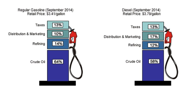 Gas pump displaying September 2014 prices for regular gasoline and diesel, with labels showing percentage differences.
