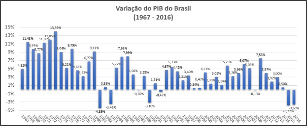 Bar chart showing cancer diagnoses in Brazil from 1967 to 2016 with accompanying explanatory text.