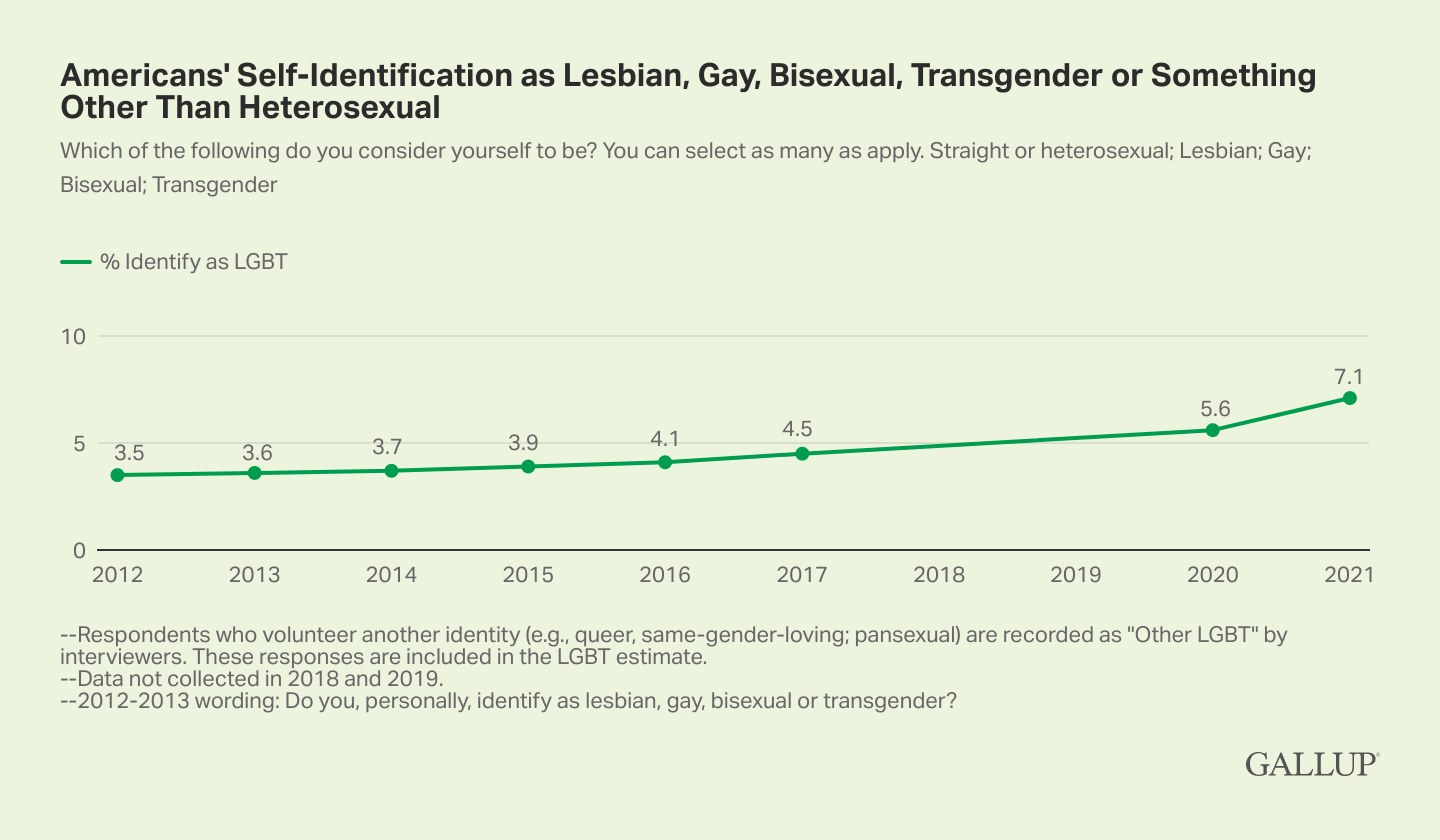 Liniengraph mit der Überschrift "Amerikaner's Selbstidentifikation als lesbisch, schwul, bisexuell, transgender oder etwas anderes als heterosexuell" zeigt einen stetigen Anstieg von 2012 bis 2021, aufgeteilt nach sexueller Orientierung und Geschlecht.