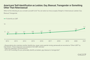 Liniengraph mit der Überschrift "Amerikaner's Selbstidentifikation als lesbisch, schwul, bisexuell, transgender oder etwas anderes als heterosexuell" zeigt einen stetigen Anstieg von 2012 bis 2021, aufgeteilt nach sexueller Orientierung und Geschlecht.