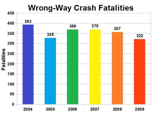 Balkendiagramm mit der Bezeichnung "Verkehrsunfälle in Gegenrichtung" zeigt jährliche Todesfälle in den USA, wobei die Balken verschiedene Jahre darstellen und ihre Höhe die Schwere des Unfalls angibt.