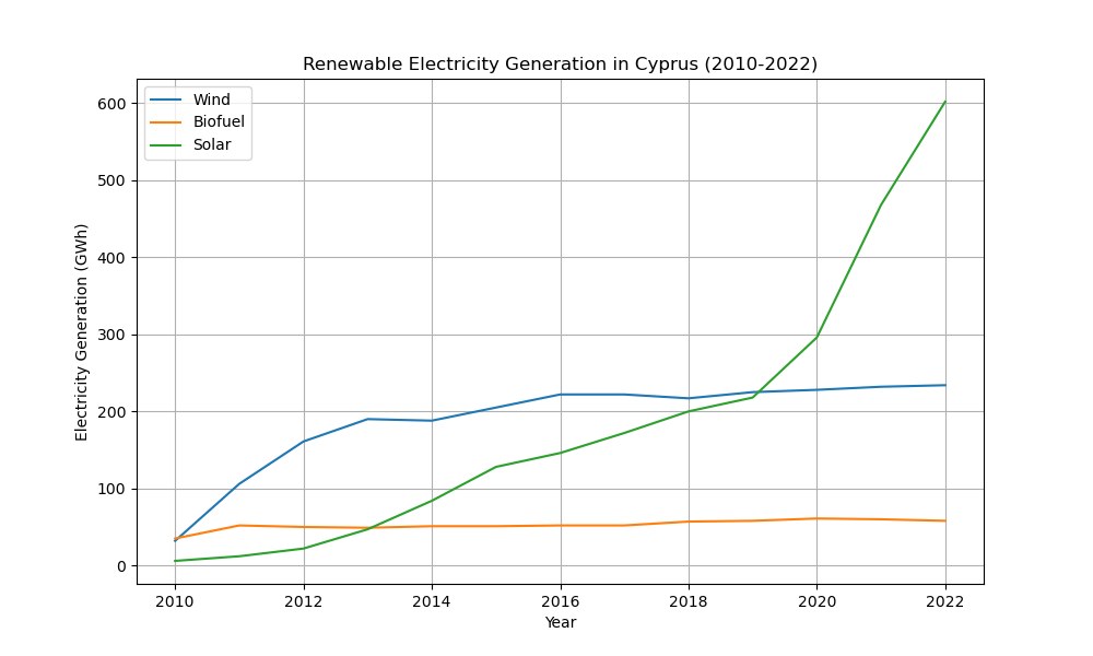 Liniengraph, der die erneuerbare Stromerzeugung in Zypern von 2010 bis 2022 zeigt, mit blauen und grünen Linien, die verschiedene erneuerbare Energiequellen und ihre jeweiligen jährlichen Erzeugungsmengen darstellen.