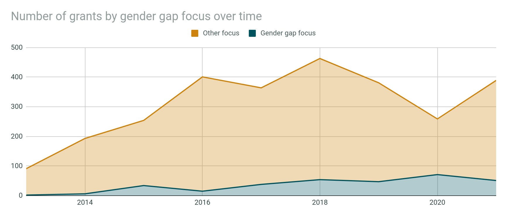 Liniengraph, der die Anzahl der Zuschüsse je Geschlechterlücke im Zeitverlauf zeigt, mit begleitendem erklärendem Text.