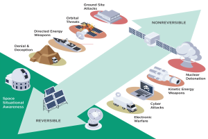 Diagramm einer Raumstation mit miteinander verbundenen Satellit, Schüssel, Gebäude, Fahrzeug, Laptop und anderen Gegenständen, beschriftet mit "Satelliten-Bedrohungen und Bedrohungen."