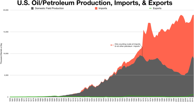 Liniengraph, der die Trends der US-Öl/Petroleum-Produktion, -Importe und -Exporte im Zeitverlauf zeigt, mit begleitendem erklärendem Text.