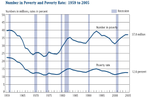 A line graph showing the number of people in poverty and poverty rates in the U.S. from 1959 to 2005, with accompanying explanatory text.