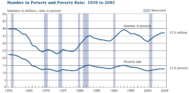 A line graph showing the number of people in poverty and poverty rates in the U.S. from 1959 to 2005, with accompanying explanatory text.