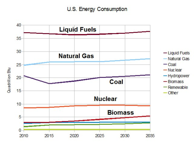 Balkendiagramm, das den US-Energieverbrauch nach Quelle: Erdgas, Kohle, Kernenergie und Biomasse zeigt, mit begleitendem erklärendem Text.