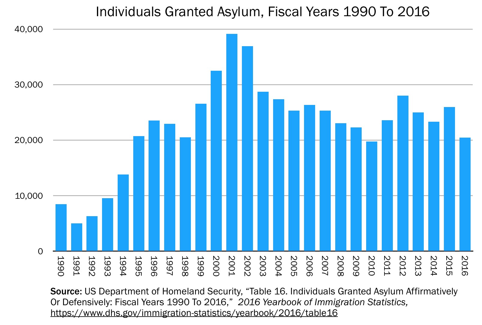A line graph showing the number of individuals granted asylum in the United States from 1990 to 2016, with accompanying explanatory text.