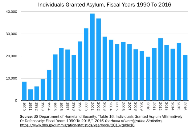 A line graph showing the number of individuals granted asylum in the United States from 1990 to 2016, with accompanying explanatory text.