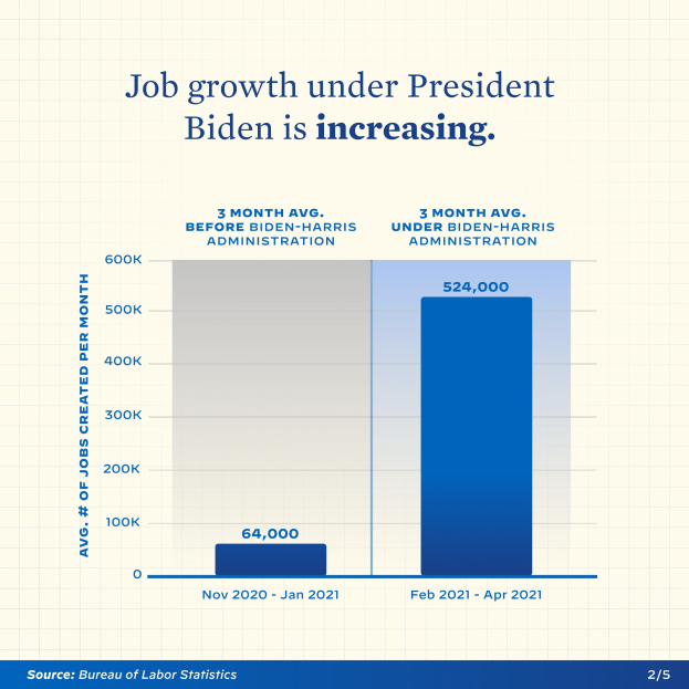 Liniengraph, der einen stetigen Anstieg der Arbeitsplatzzunahme über mehrere Jahre zeigt, mit der Beschriftung 'Arbeitsplatzzunahme unter Präsident Biden'.